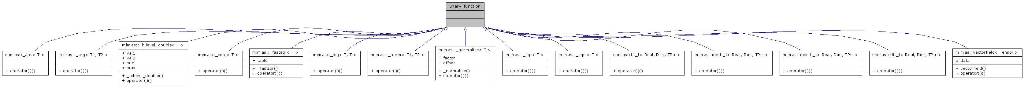 Inheritance graph