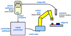 Schematic of setup for robotic demonstration