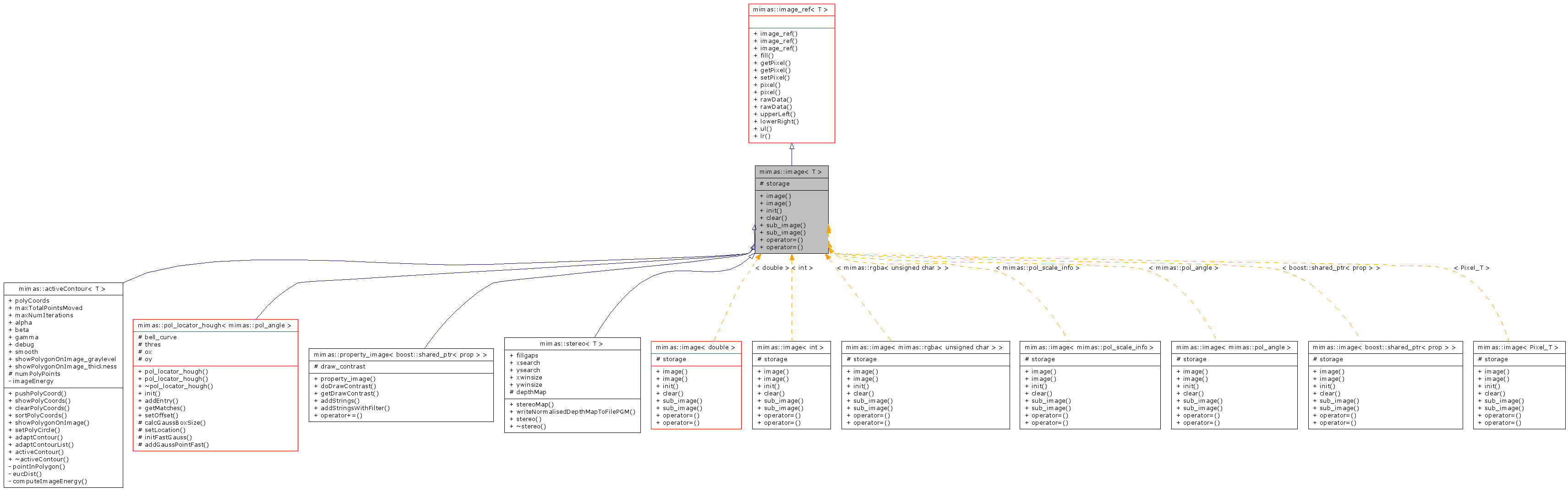 Inheritance graph