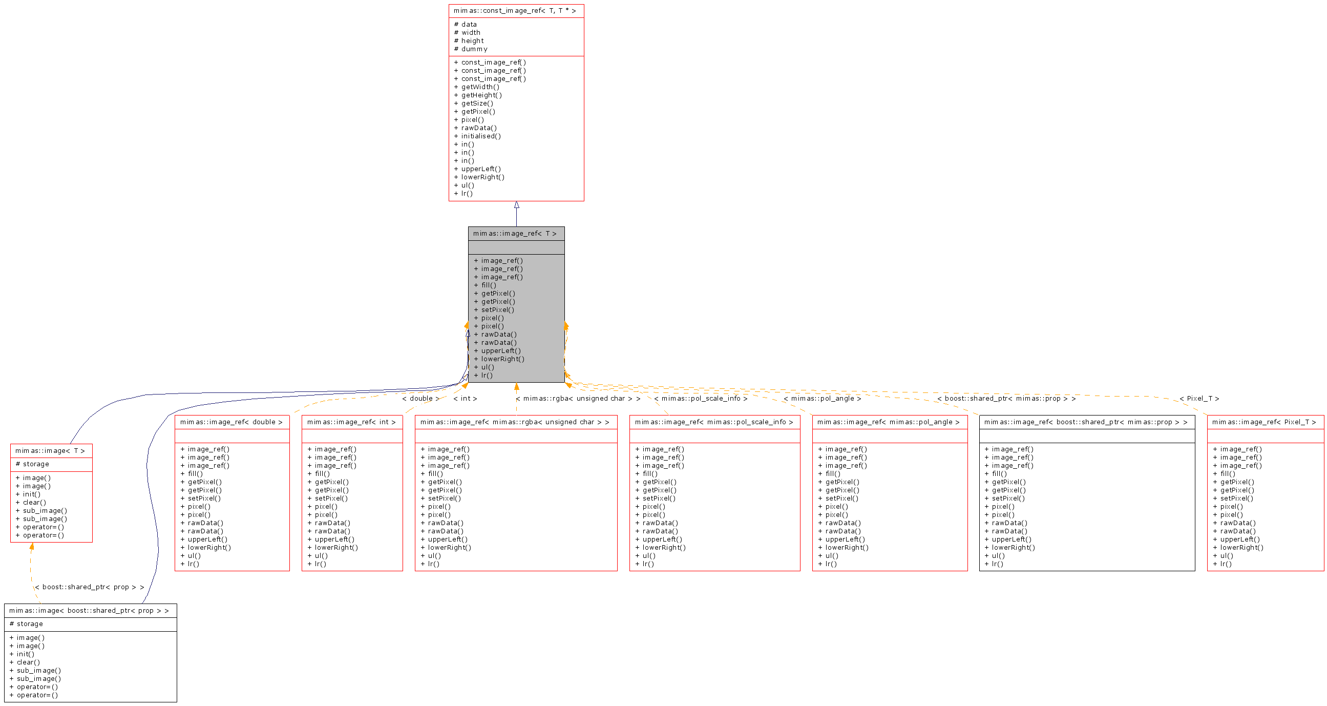 Inheritance graph